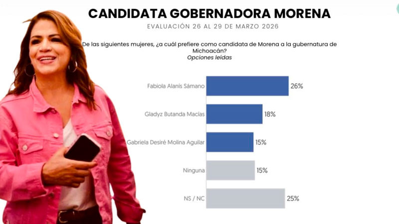 Fabiola Alanís lidera preferencia en Morena para Michoacán 2026