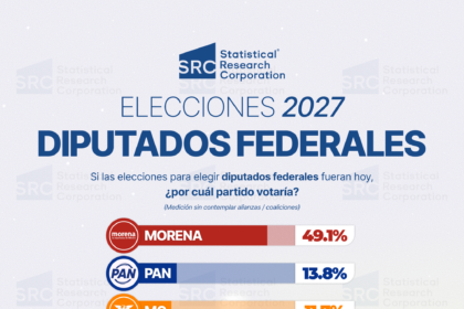Morena lidera intención de voto para diputados federales en 2027