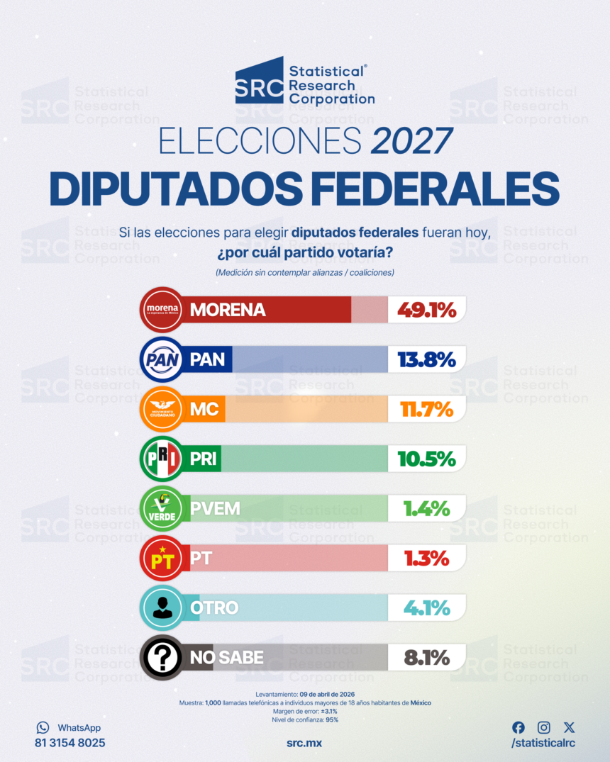 Morena lidera intención de voto para diputados federales en 2027