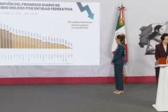 Guerrero reduce 33% los homicidios dolosos en primer cuatrimestre