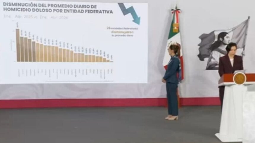 Guerrero reduce 33% los homicidios dolosos en primer cuatrimestre