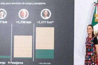 Sheinbaum lidera récord en construcción de vías ferroviarias en México