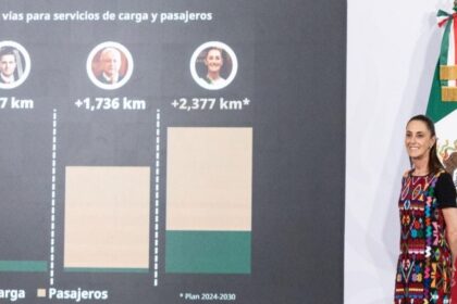 Sheinbaum lidera récord en construcción de vías ferroviarias en México