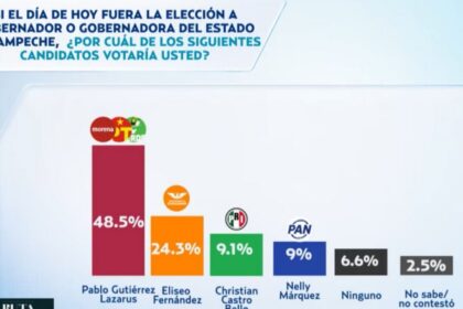 Morena y Pablo Gutiérrez lideran preferencias en Campeche