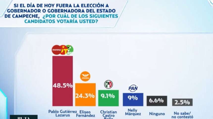 Morena y Pablo Gutiérrez lideran preferencias en Campeche