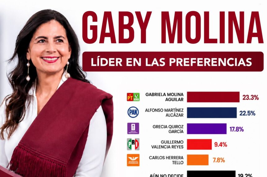Gaby Molina lidera encuestas internas de Morena en Michoacán