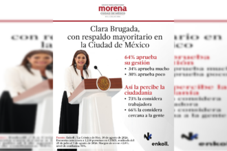 Clara Brugada alcanza 64% de aprobación en encuesta de Enkoll