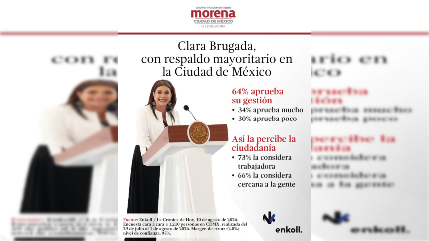 Clara Brugada alcanza 64% de aprobación en encuesta de Enkoll