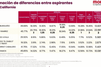 Julieta Ramírez lidera evaluación interna de Morena en Baja California