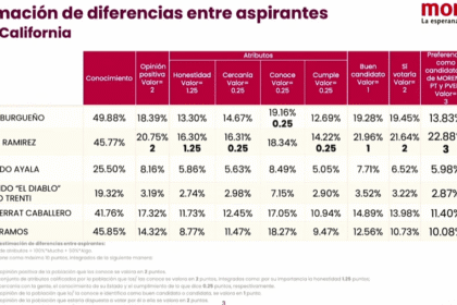 Julieta Ramírez lidera evaluación interna de Morena en Baja California